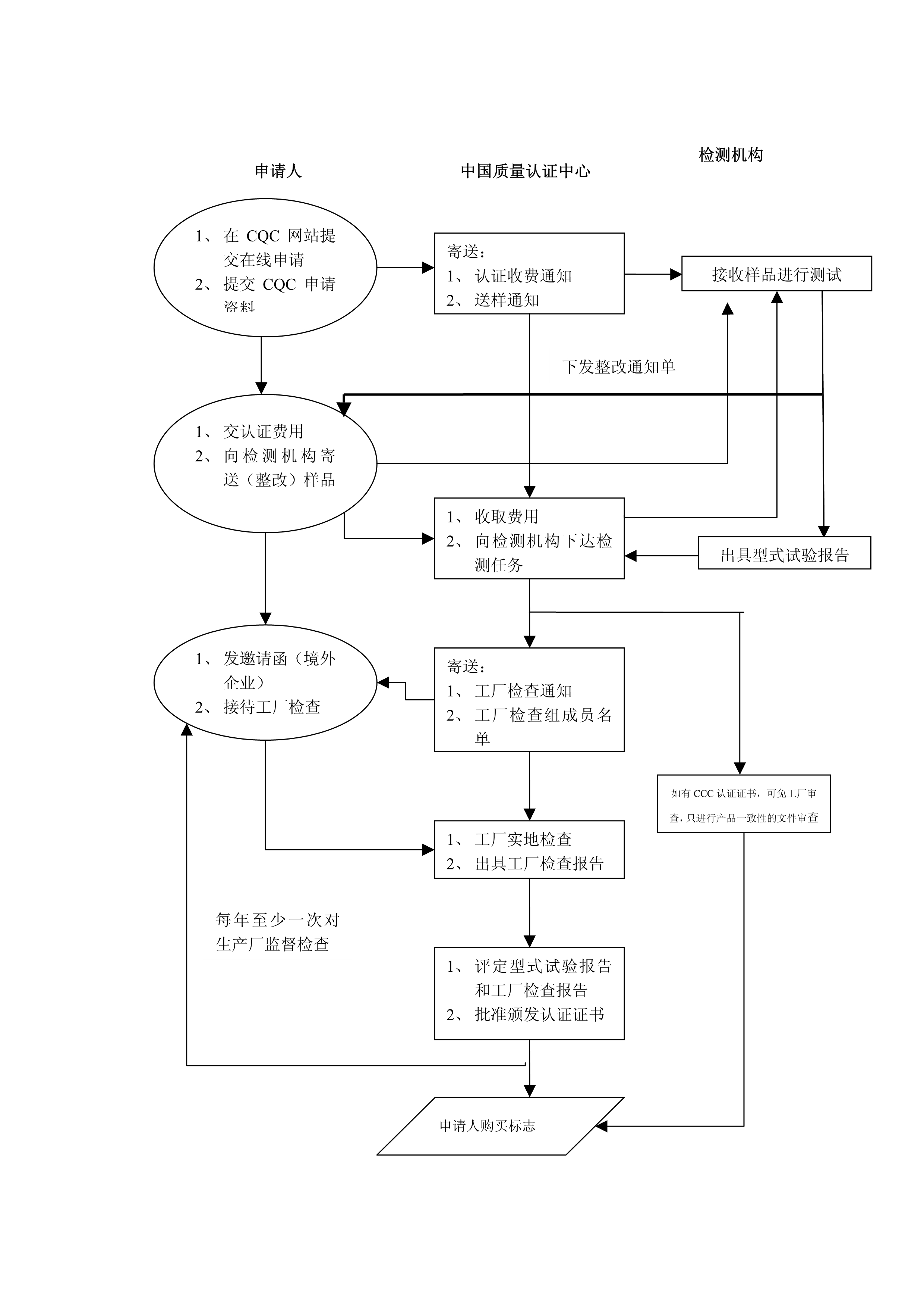 高清顯示認(rèn)證流程圖