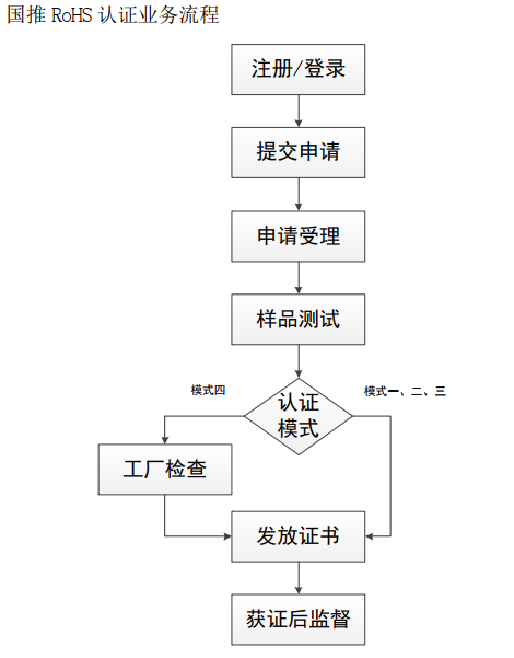 中國rohs認證辦理流程